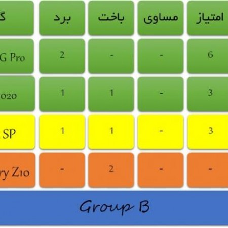 کدام حذف خواهند شد؟ لومیا 1020 یا اکسپریا SP؟ (نتایج گروه B)