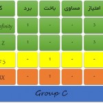 آی‌فون 5 در آستانه حذف از دور مقدماتی! (نتایج گروه C)