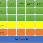 اچ‌تی‌سی وان همچنان می‌تازد! (نتایج گروه D)