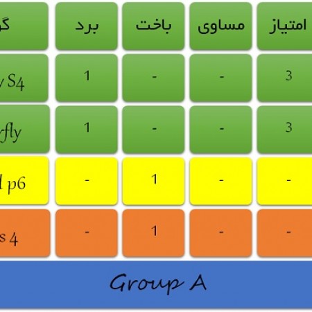 گلکسی اس ۴ در صدر! (اعلام نتایج مرحله اول گروه A)