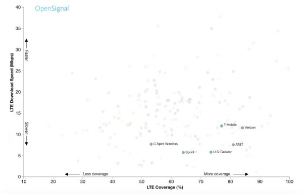 نمودار سرعت اینترنت 4G: وضعیت آمریکا اصلا جالب نیست!