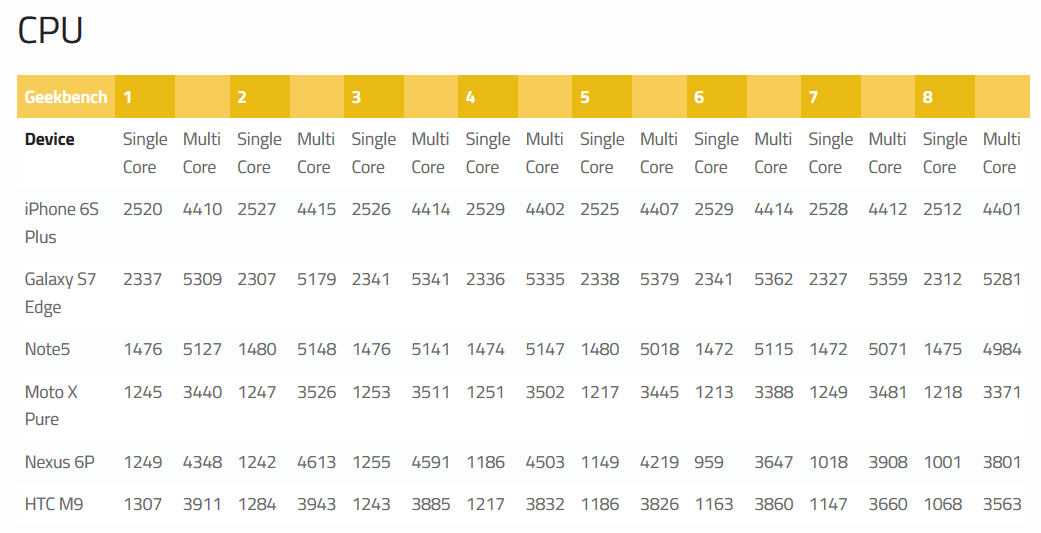 مقایسه نتایج بنچمارک پردازنده اسنپدراگون 820 در برابر A9 اپل و اگزینوس ۷۴۲۰