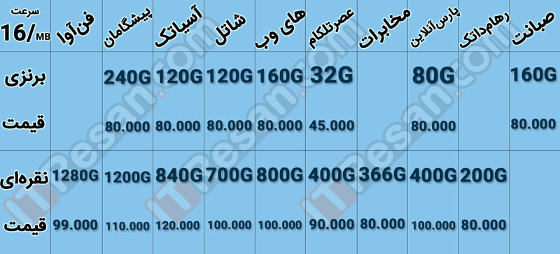 بهترین سرویس اینترنت ایران