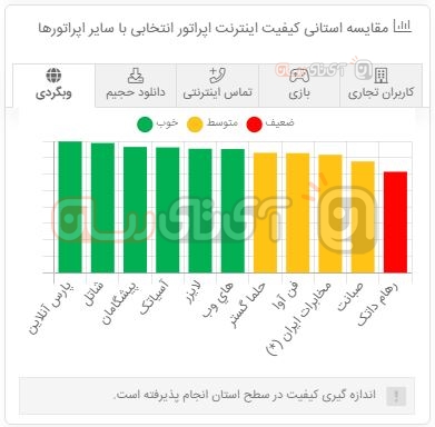 بهترین اینترنت تهران