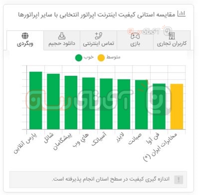 بهترین اینترنت