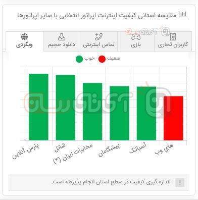 بهترین اینترنت