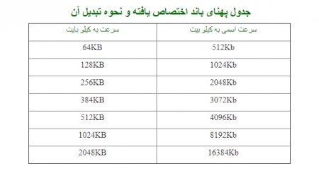 تعرفه اضافی اینترنت پرسرعت صبانت