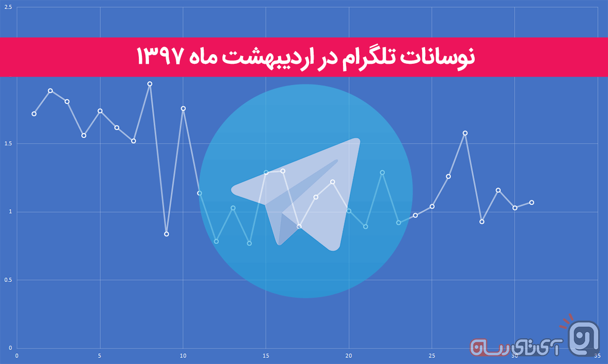 telegram-chart-c آماری جالب از تلگرام در اردیبهشت ماه گذشته: کاربران ایرانی اصرار بر ماندن دارند!  