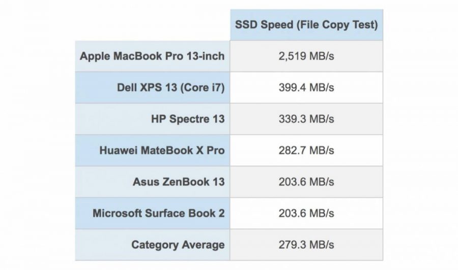 323005-1280-e1531630307100 جدیدترین بنچ‌مارک منتشر شده از وجود سریع‌ترین حافظه‌های SSD در مک‌بوک پرو 2018 حکایت دارد  