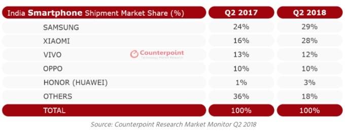India-smartphone-shipments-Q2-2018 پیش‌تازی مجدد سامسونگ در دومین بازار بزرگ اسمارت‌فون در دنیا  