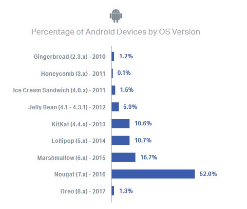 More-Android-devices-than-iOS-devices-failed-during-the-first-quarter-of-2018 بالاترین نرخ افت فروش برای گوشی‌های سامسونگ طی 3 ماهه نخست سال 2018  