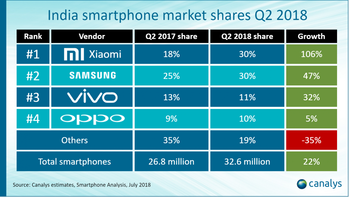 Xiaomi-and-Samsung-each-shipped-9.9-million-handsets-in-India-during-the-second-quarter-1 هند در تسخیر چشم بادامی‌ها؛ پیشتازی شیائومی و سامسونگ در این بازار بزرگ  