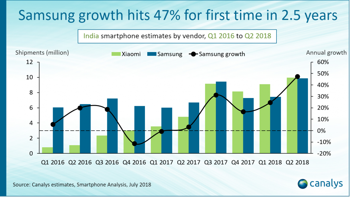 Xiaomi-and-Samsung-each-shipped-9.9-million-handsets-in-India-during-the-second-quarter-2 هند در تسخیر چشم بادامی‌ها؛ پیشتازی شیائومی و سامسونگ در این بازار بزرگ  
