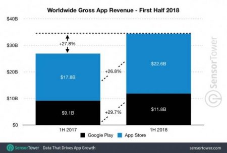 revenue-stores-1-450x304 یک گزارش جالب: درآمد اپ استور حتی با عدم احتساب کاربران چینی همچنان از گوگل پلی بیشتر است!  