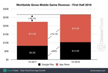 revenue-stores-2-450x304 یک گزارش جالب: درآمد اپ استور حتی با عدم احتساب کاربران چینی همچنان از گوگل پلی بیشتر است!  