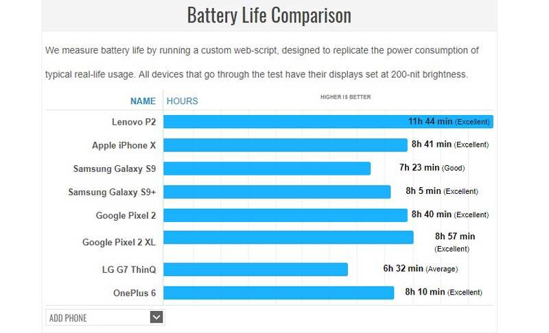 1 چرا در سال 2018 هنوز هم ظرفیت باتری گوشی‌های پرچم‌دار شرم‌آور است؟  