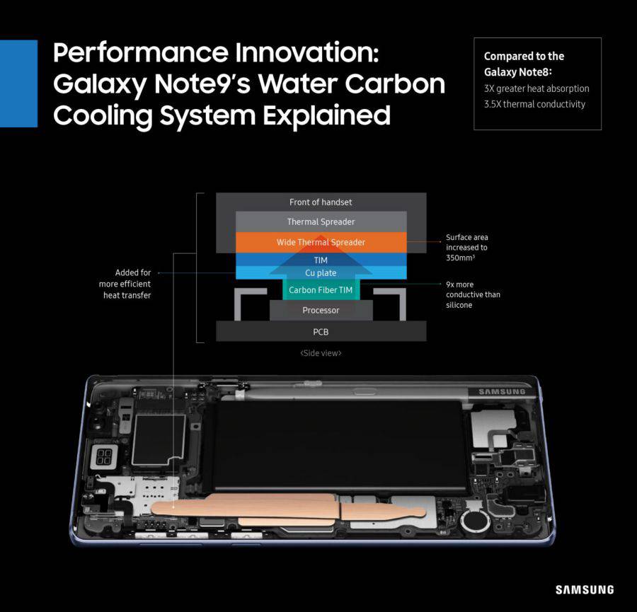 Samsung-Galaxy-Note-9-Water-Carb2 آشنایی با نحوه عملکرد سیستم خنک‌ کننده گلکسی نوت 9  