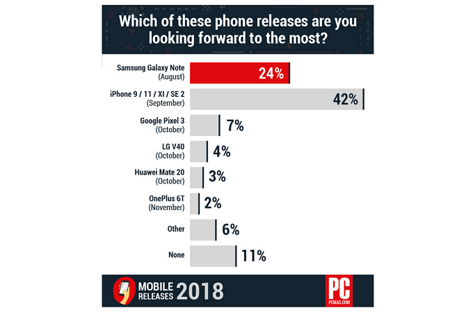 Survey-mostly-interested-in-Apple-or-Samsung-handsets طبق یک نظرسنجی، امسال مشتریان بیش از همه انتظار گوشی‌های جدید سامسونگ و اپل را می‌کشند  