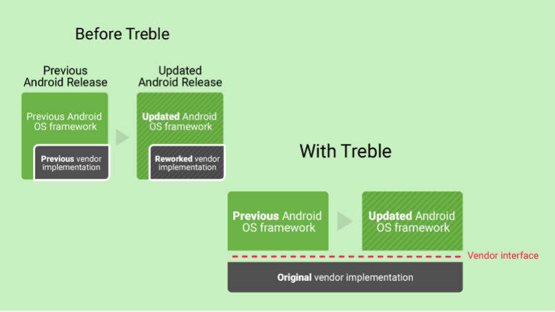 android-vts-project-treble اگر می‌خواهید نسخه خام اندروید 9 پای را در گوشی خود داشته باشید، این مطلب را بخوانید!  