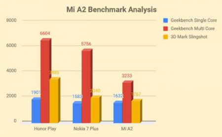 Honor-Play-VS-Mi-A2-1-450x278 مقایسه آنر پلی با شیائومی Mi A2: نبرد اقتصادی‌های مدرن!  