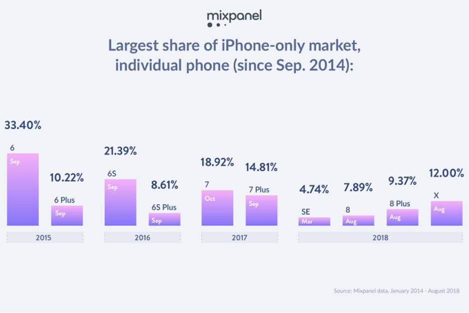 The-price-of-the-Apple-iPhone-X-has-a-caused-a-shift-in-the-iPhone-market قیمت آی‌فون X موجب تغییر وضعیت بازار گوشی‌های اپل شده است  