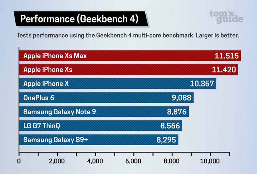 iPhone-Xs-benchmark-in-geekbench نتایج بنچمارک آی‌فون Xs و آی‌فون Xs مکس منتشر شد؛ سیب‌های گاز زده قد علم می‌کنند!  