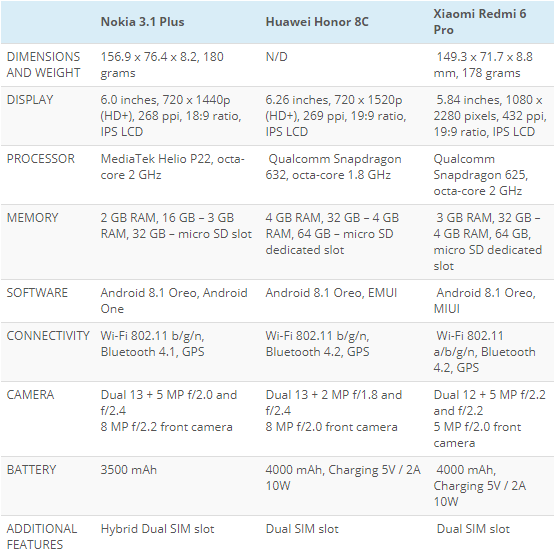 Capture1 مقایسه ویژگی‌های نوکیا 3.1 پلاس، آنر 8C و شیائومی ردمی 6 پرو  