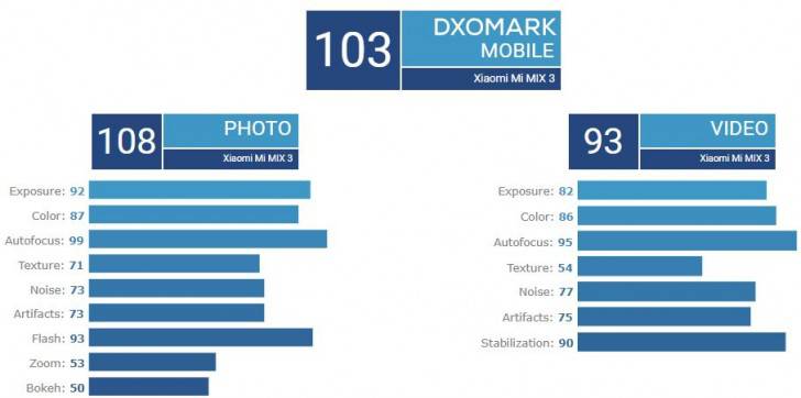 Xiaomi-Mi-Mix-3-2 شیائومی می میکس 3 میانگین امتیاز 103 را از DxOMark دریافت کرد  