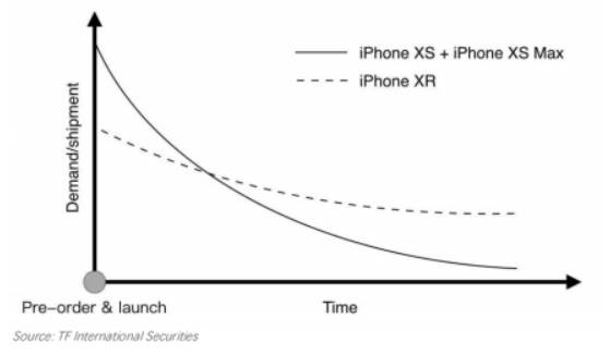 iphone-xr-vs-xs-pre-order-chart تقاضا برای پیش‌سفارش آی‌فون XR در پایان هفته نخست از آی‌فون 8 و آی‌فون 8 پلاس پیشی گرفت  