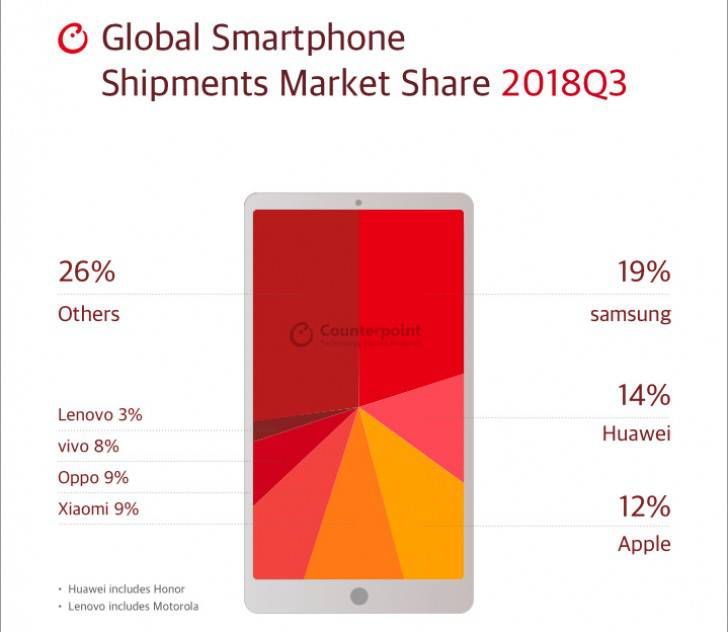 Smartphone-market-2 سامسونگ، هواوی و اپل بیشترین آمار فروش تلفن همراه در سه ماهه سوم 2018 را به خود اختصاص دادند  