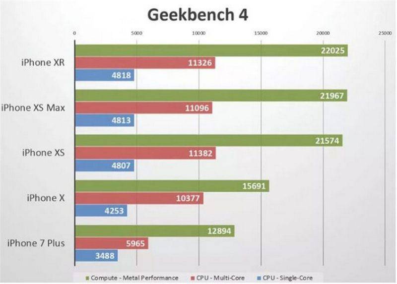 iPhone-Xr-Benchmark نتایج بنچمارک‌ها نشان می‌دهد که آی‌فون Xr قوی‌ترین گوشی تاریخ اپل است!  