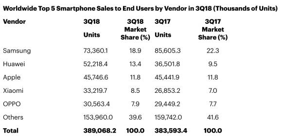 1-2 موسسه گارتنر گزارش فروش گوشی‌های موبایل طی 3 ماهه سوم سال 2018 را منتشر کرد  