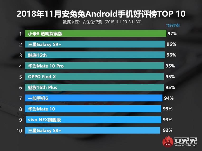AnTuTu-top-list-of-10-most-popular-Android-smartphones-in-November 10 گوشی محبوب دنیا از نگاه AnTuTu  