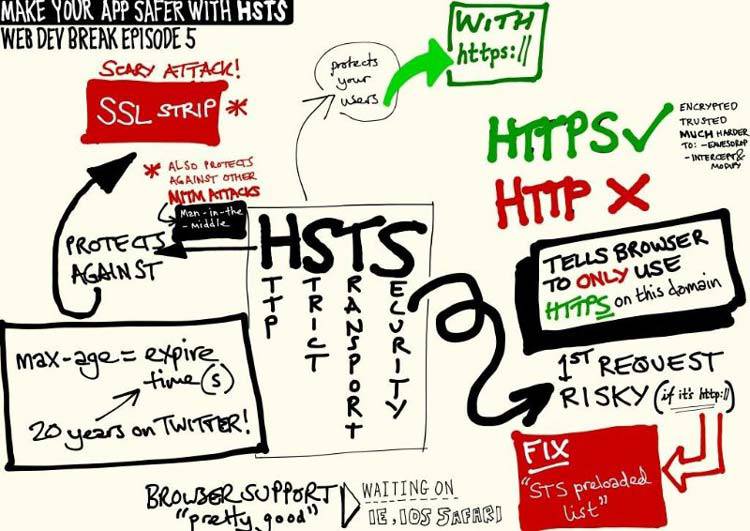 ext HSTS چیست؟ آیا HTTPS می‌تواند جلوی هکر‌ها را بگیرد؟  