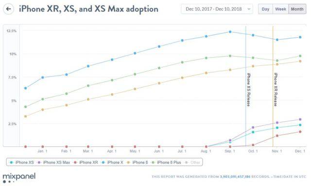 iphone_adoption-640x384 نرخ استفاده از آی‌فون‌های جدید در مقایسه با سال گذشته پایین‌تر است  