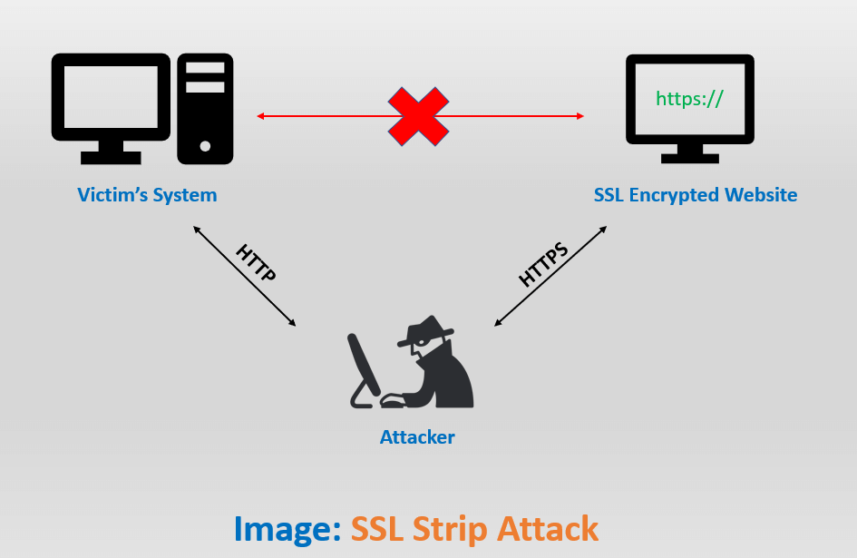 ssl-strip-attack HSTS چیست؟ آیا HTTPS می‌تواند جلوی هکر‌ها را بگیرد؟  