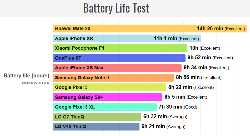 Battery-Test چرا بازدهی باتری پرچمداران ال‌جی در سال 2018 راضی کننده نبوده است؟  