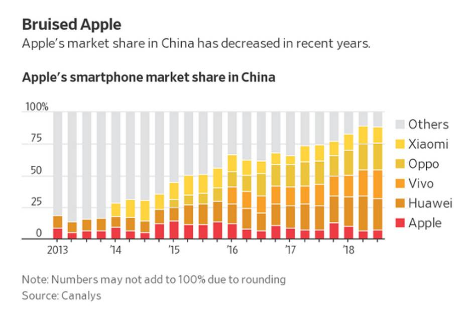 Why-the-Chinese-arent-buying-the-Apple-iPhone-XR چرا چینی‌ها آی‌فون XR اپل را نمی‌خرند؟!  