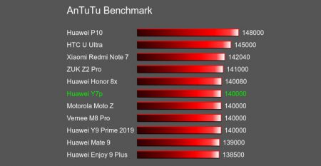 Huawei nova 11 antutu. MEDIATEK Helio p10 антуту. Хуавей р40 е антуту. Huawei p10 ANTUTU v9.