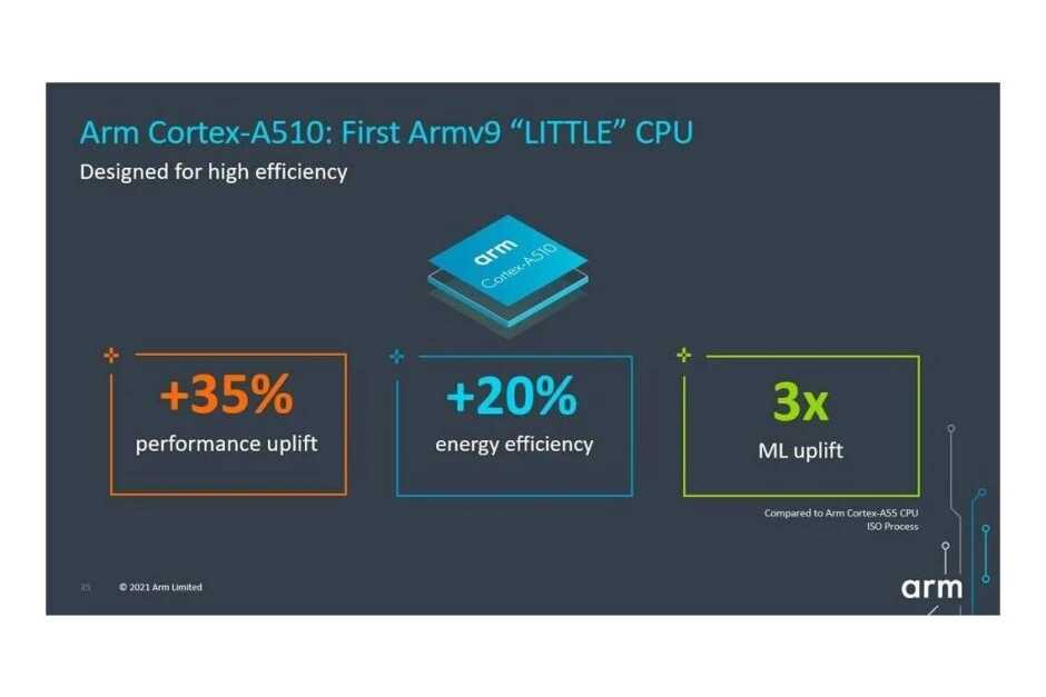عملکرد پردازنده Arm-Cortex-A510