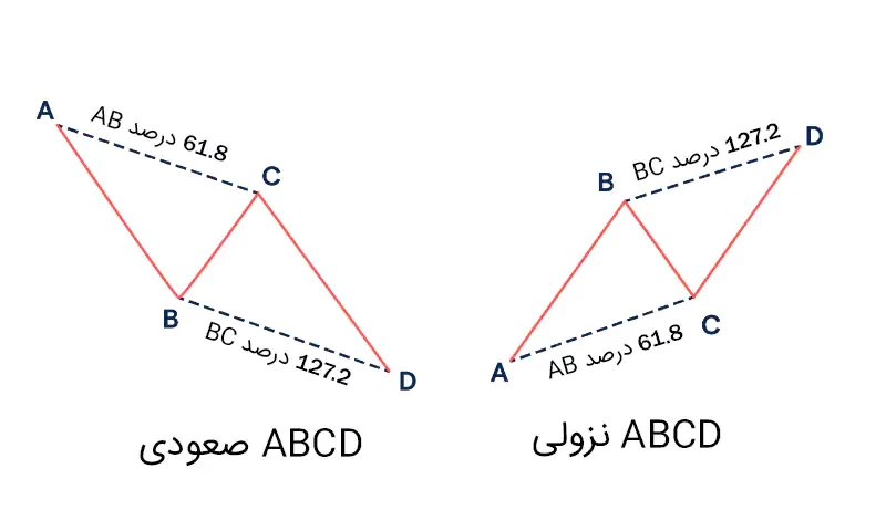 الگوی هارمونیک ABCD