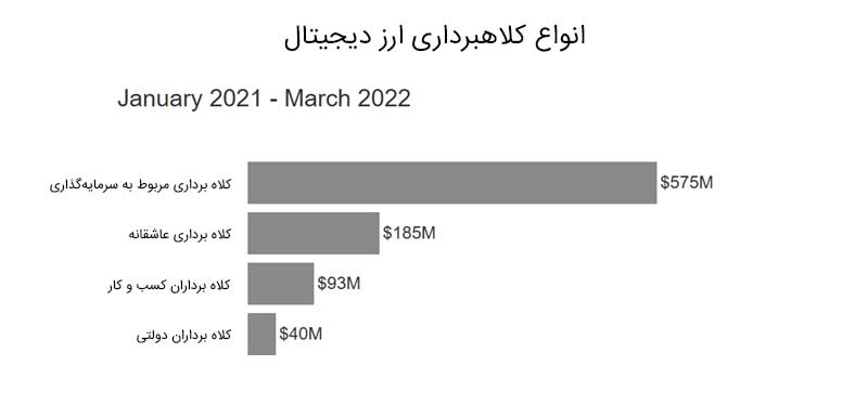 انواع کلاهبرداری ارز دیجیتال