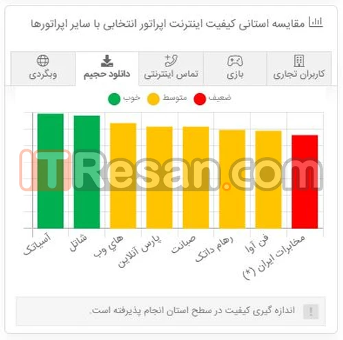 بهترین اینترنت ایران