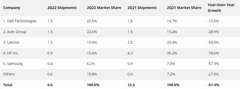 Worldwide Chromebook Shipments in Q2 2022 قطب آی تی