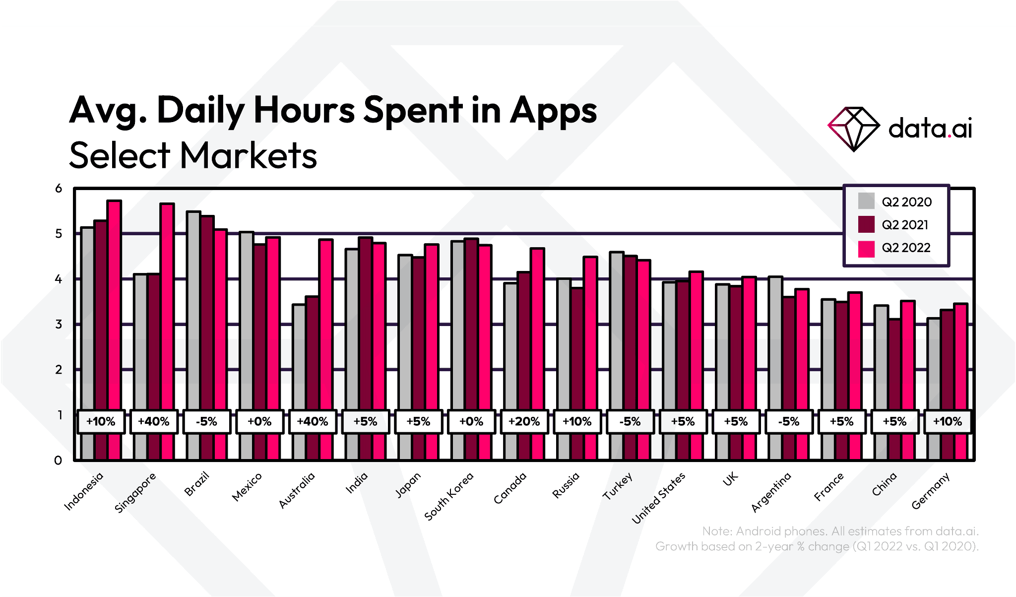 hours spent in apps q2 2022 قطب آی تی