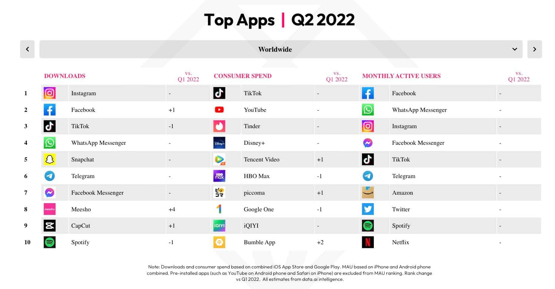 top apps q2 2022 قطب آی تی