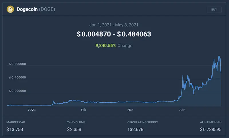 پیش بینی دوج کوین