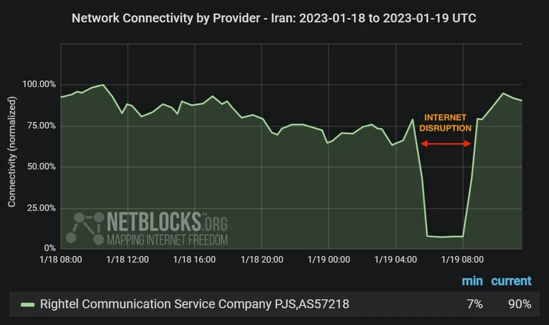 iran exam internet shutdown 2023 01 19 قطب آی تی