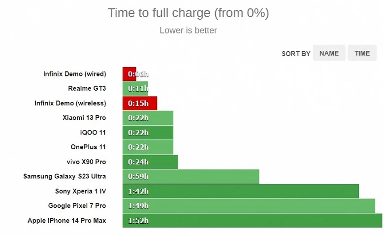 شارژ باتری گوشی ظرف مدت کمتر از 7 دقیقه با فناوری شارژ 260 واتی