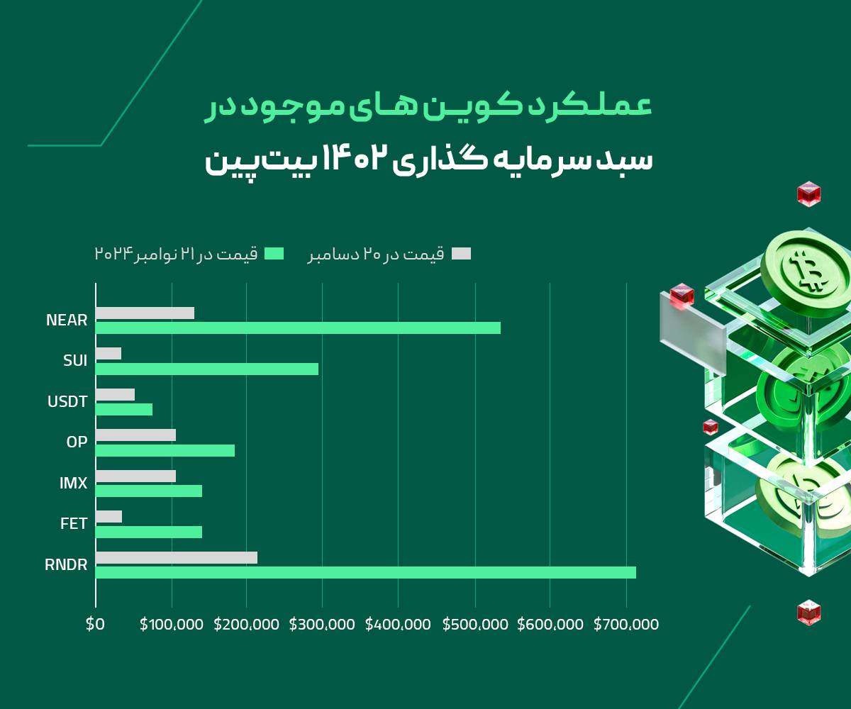 سبدهای سرمایه گذاری بیت پین سال 2025